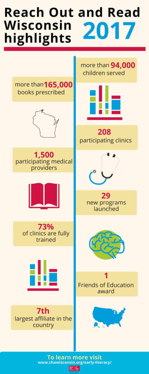 Infographic showing Reach Out and Read Wisconsin's 2017 highlights part of project manager update